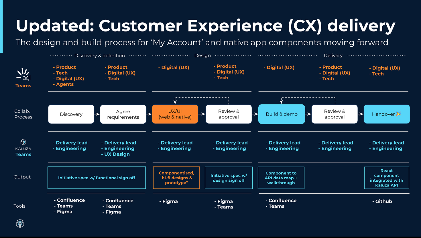 CX delivery process